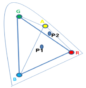 a desired color lies outside Cypress Semiconductor color mixing algorithm